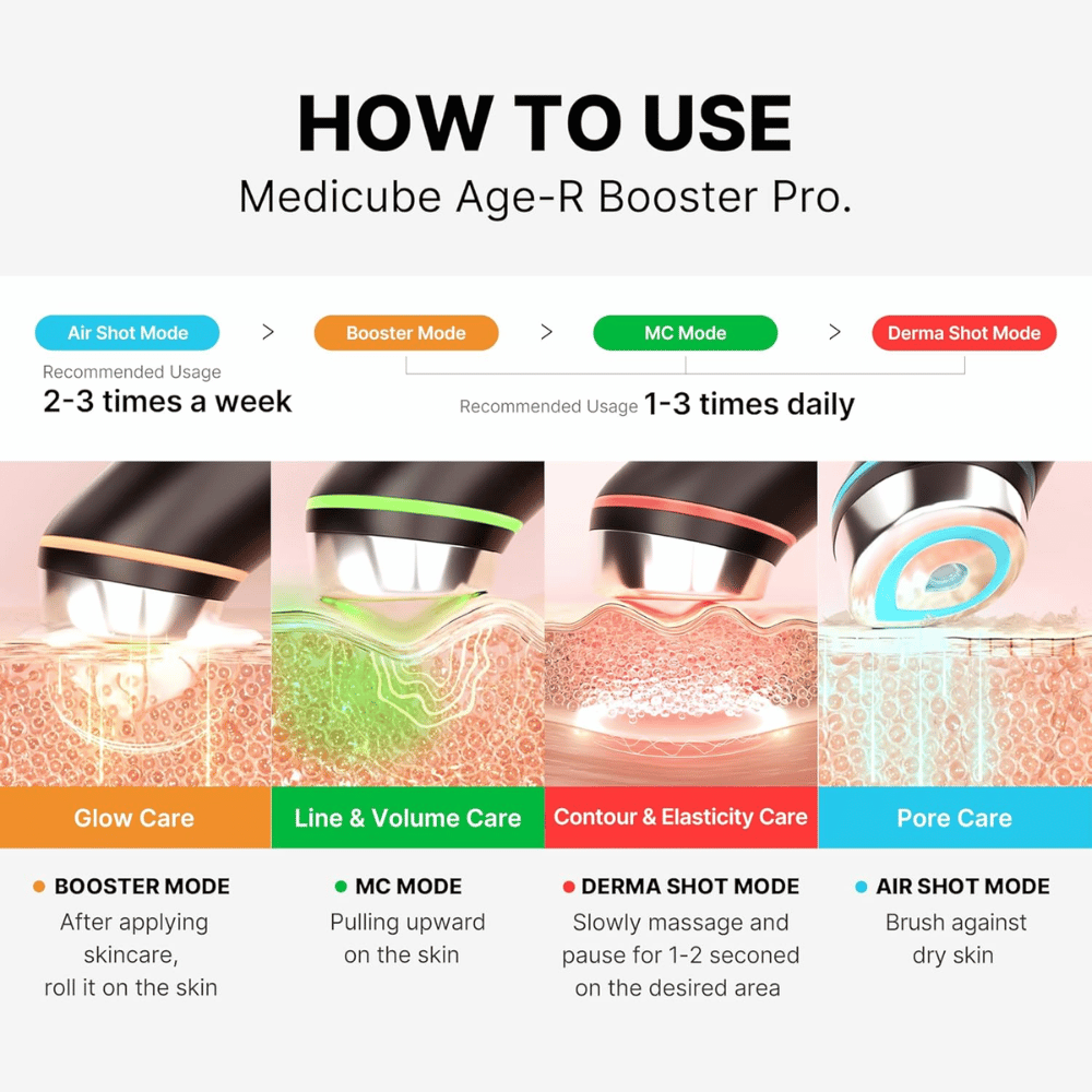 Medicube Age-R Booster Pro montre quatre modes d'utilisation différents : Mode Booster, Mode MC, Mode Derma Shot et Mode Air Shot. Chaque mode a des avantages spécifiques pour le soin de la peau, y compris glow, volume, élasticité et soin des pores. L'utilisation recommandée est indiquée par mode.