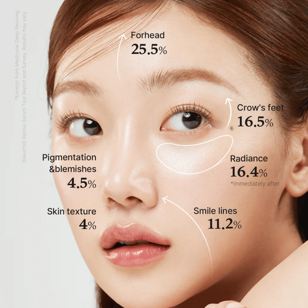 Gros plan sur une femme montrant les résultats de Medicube Deep Vita A Retinol Serum, avec des améliorations marquées sur le front, la texture de la peau, la pigmentation, les rides du sourire, l'éclat et les fines lignes autour des yeux.