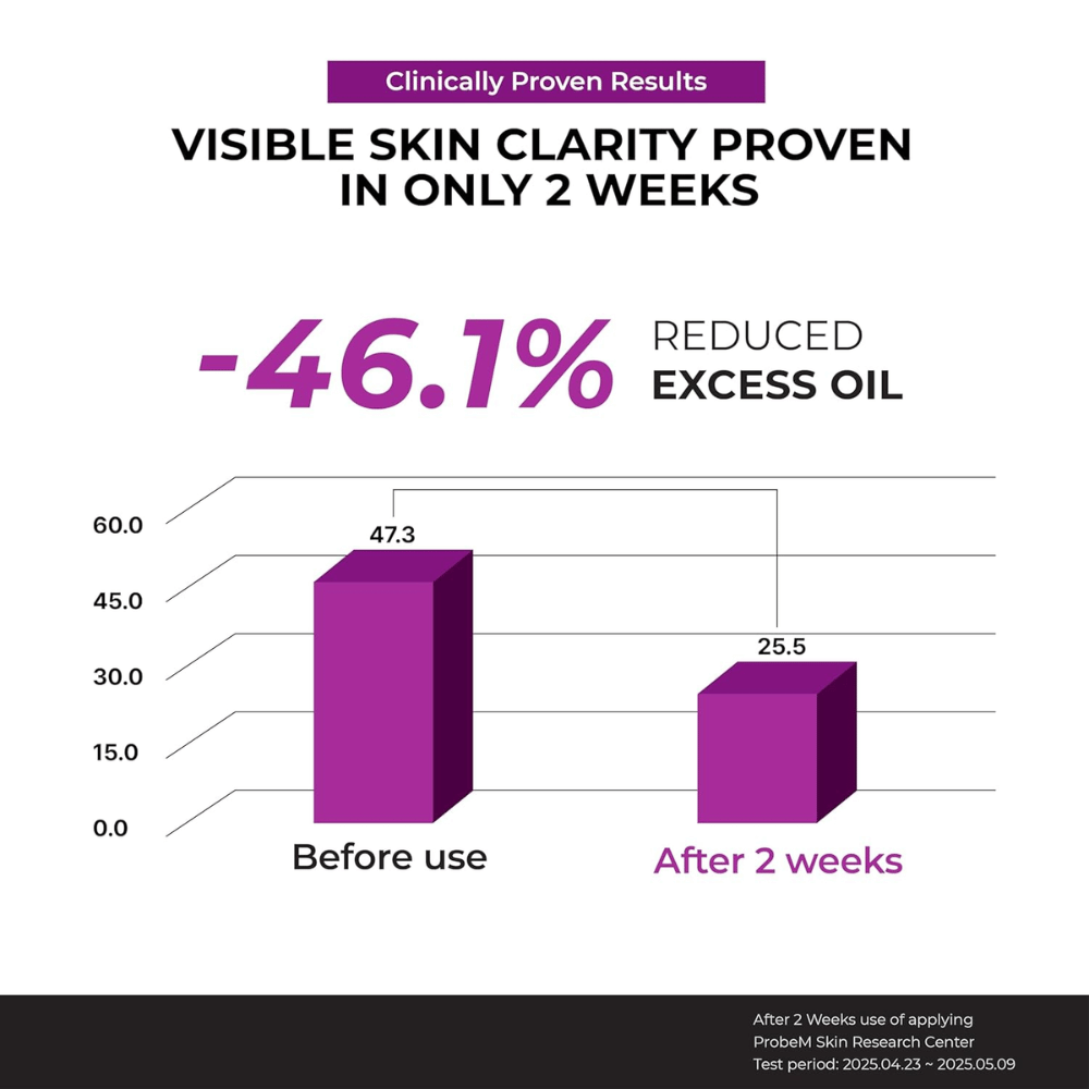 Diagramme clinique montrant une réduction de -46,1 % de l'excès de sébum après 2 semaines d'utilisation de Jumiso Niacinamide 10 Serum.