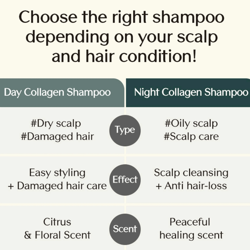 Comparaison informative entre Day Collagen Shampoo et Night Collagen Shampoo montrant les différences selon le type de cheveux, l’effet et le parfum en fonction des besoins du cuir chevelu.
