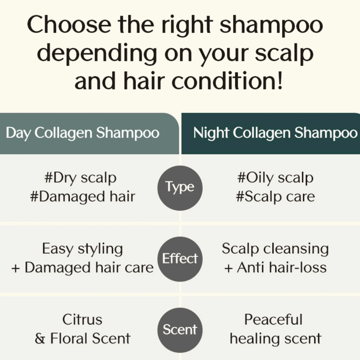 Comparaison informative entre Day Collagen Shampoo et Night Collagen Shampoo montrant les différences selon le type de cheveux, l’effet et le parfum en fonction des besoins du cuir chevelu.