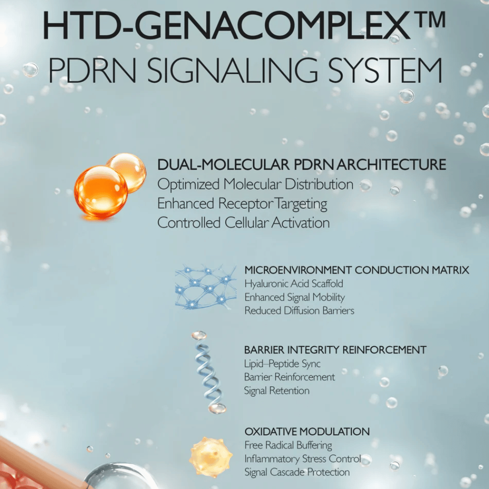 HTD-GENACOMPLEX PDRN Signaling System qui renforce la barrière cutanée et améliore la récupération de la peau