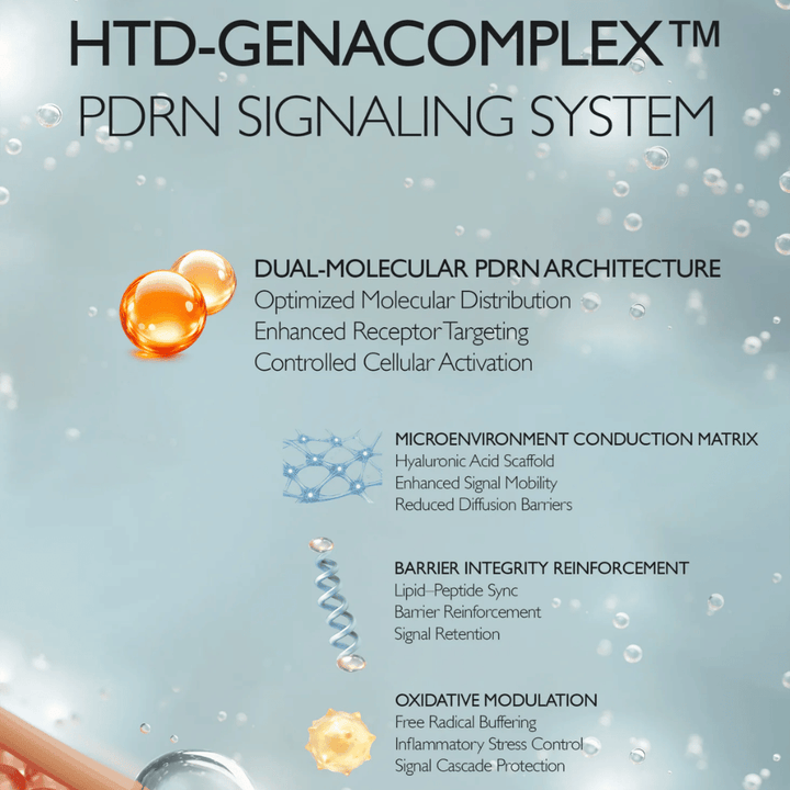 Illustration du HTD-GENACOMPLEX™ de Genabelle et de la technologie PDRN. L’image décrit des systèmes d’ingrédients avancés qui soutiennent l’élasticité de la peau, l’hydratation, la fonction barrière et le renouvellement cutané.