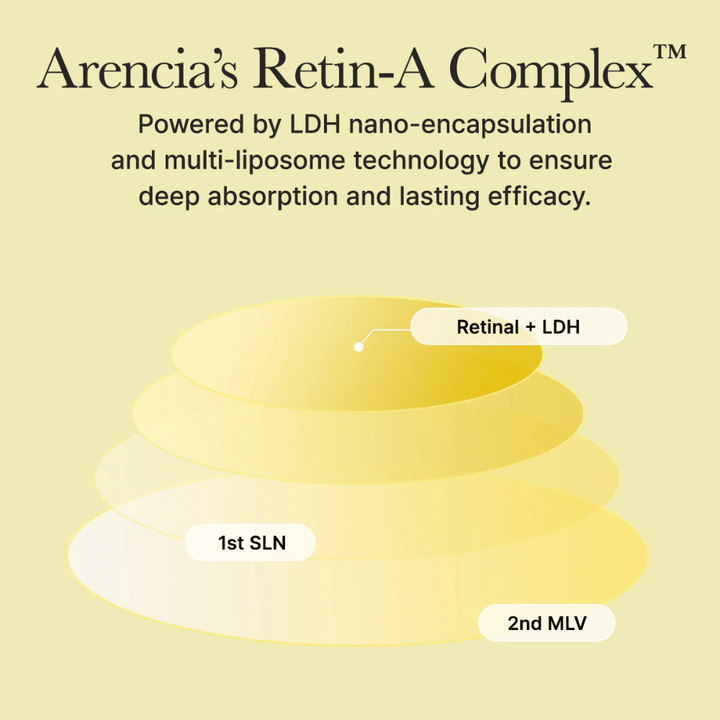 Illustration du complexe Retin-A d'Arencia avec rétinal nano-encapsulé pour une absorption profonde et un effet durable sur la peau.
