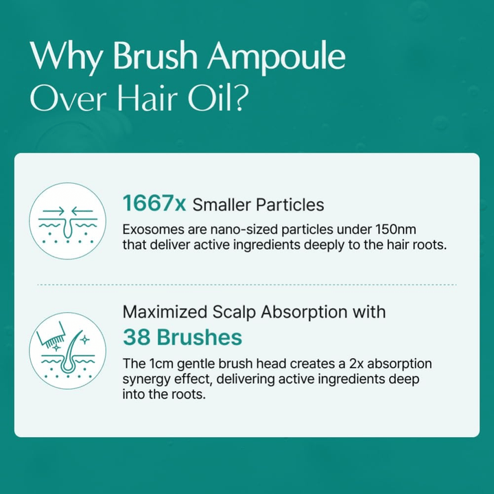 Image informative comparant l’ampoule à brosse à base d’exosomes avec une huile capillaire traditionnelle. L’accent est mis sur les petites particules d’exosomes et l’applicateur-brosse intégré qui aident les ingrédients actifs à atteindre plus efficacement le cuir chevelu et les racines des cheveux.