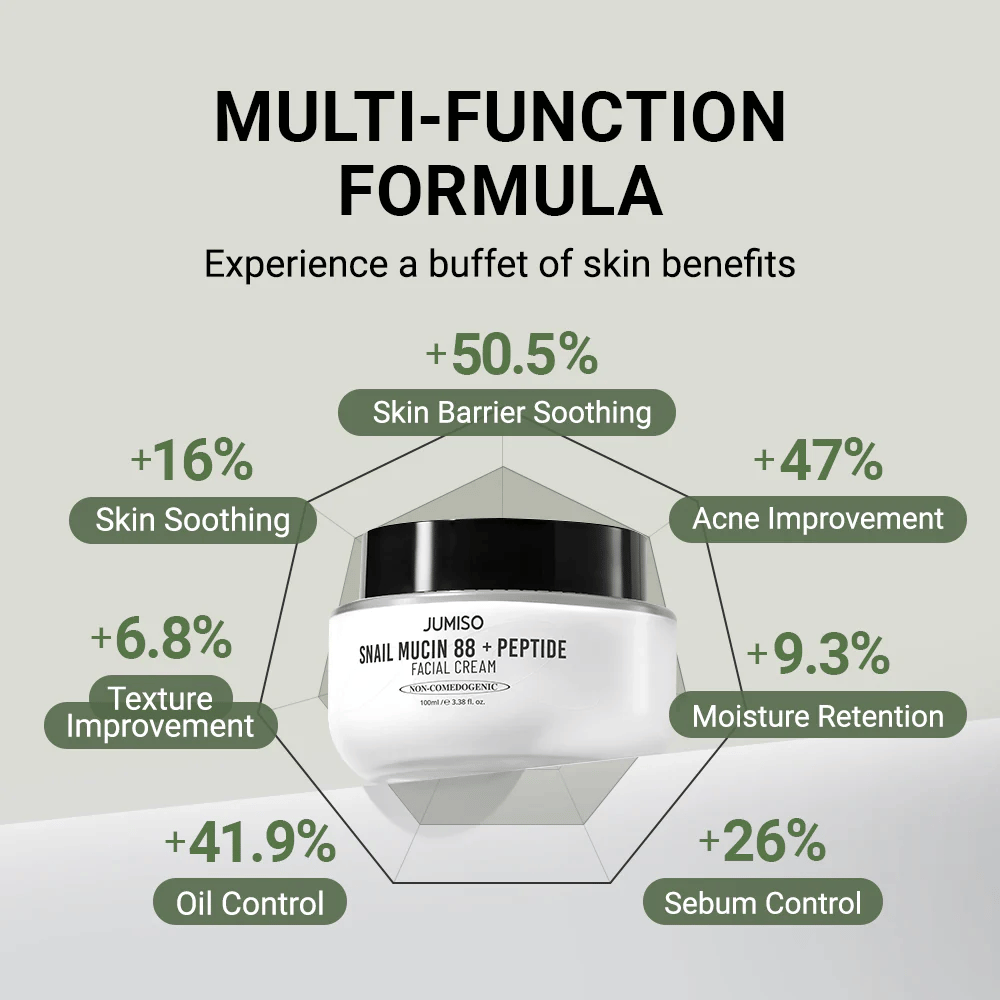 JUMISO Snail Mucin 88 + Peptide Facial Cream est affiché au centre, entouré de graphiques avec des améliorations en pourcentage : +50,5 % barrière cutanée, +47 % acné, +41,9 % production d'huile, +26 % contrôle du sébum, +16 % effet apaisant.