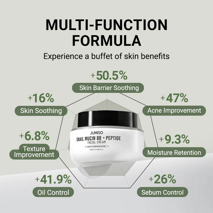 JUMISO Snail Mucin 88 + Peptide Facial Cream est affiché au centre, entouré de graphiques avec des améliorations en pourcentage : +50,5 % barrière cutanée, +47 % acné, +41,9 % production d'huile, +26 % contrôle du sébum, +16 % effet apaisant.