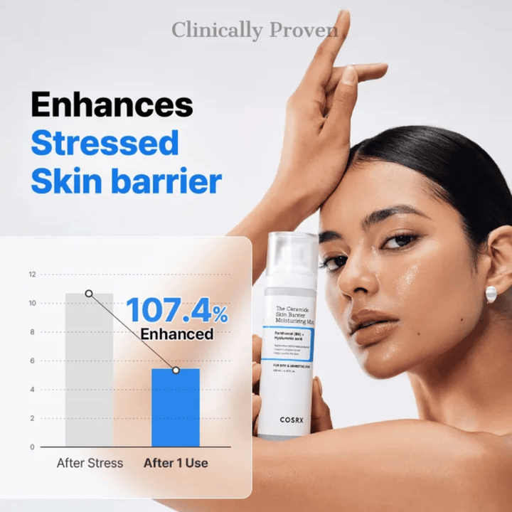 COSRX Ceramide Skin Barrier Mist – cliniquement prouvé pour renforcer la barrière cutanée de plus de 107 % après une utilisation.