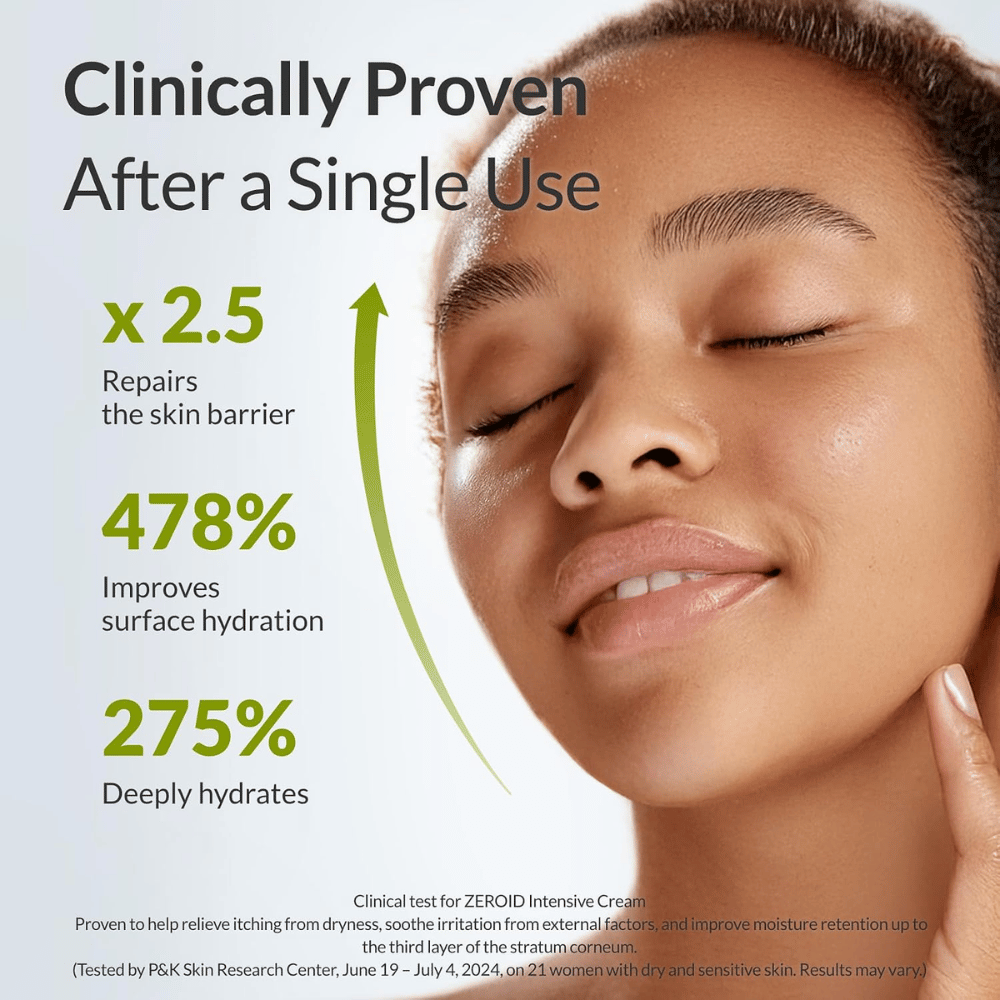 Des tests cliniques montrent que ZEROID Intensive Cream renforce la barrière cutanée, augmente l’hydratation de la peau et aide à réduire la sécheresse dès la première utilisation. Le résultat est une peau plus douce, plus souple et en meilleure santé.